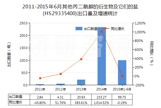 2011-2015年6月其他丙二酰脲的衍生物及它們的鹽(HS29335400)出口量及增速統(tǒng)計(jì)